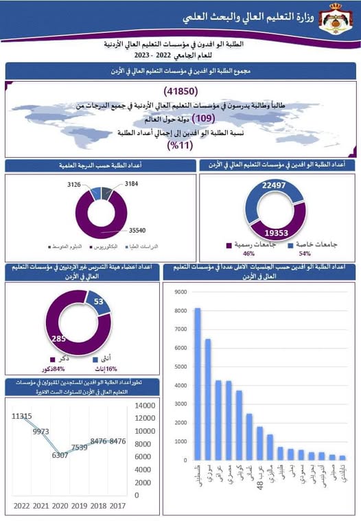 وزارة التعليم العالي والبحث العلمي تطلق انفوجرافك جديد يتضمن معلومات هامة عن الطلبة الوافدين الدارسين في مؤسسات التعليم العالي في الأردن